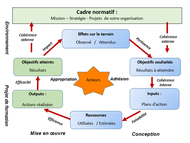 Cycle d'évaluation