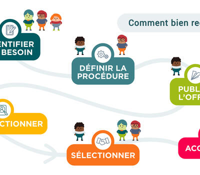 les 6 étapes du recrutement